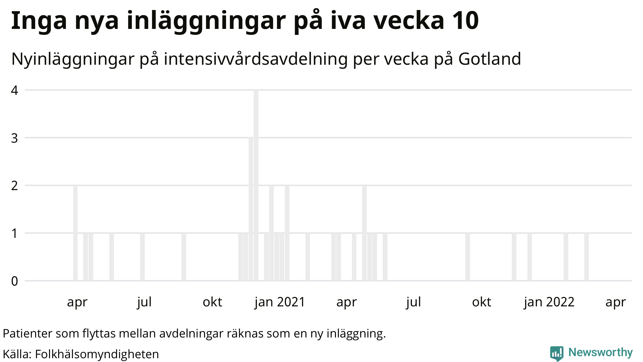 Antal nyinläggningar på intensivvårdsavdelning